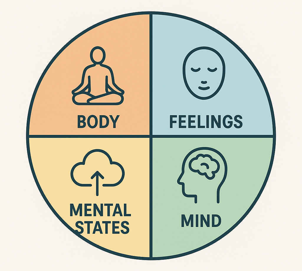 The Four Foundations of Mindfulness image