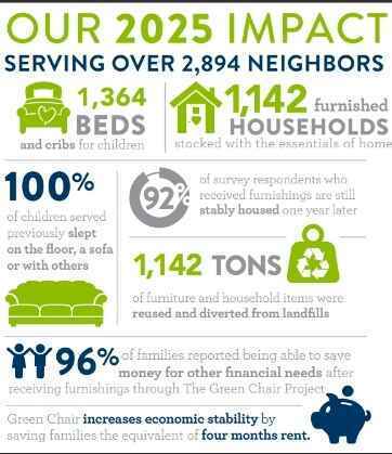 Thanks to you, we served over 2,800 neighbors in 2025! image
