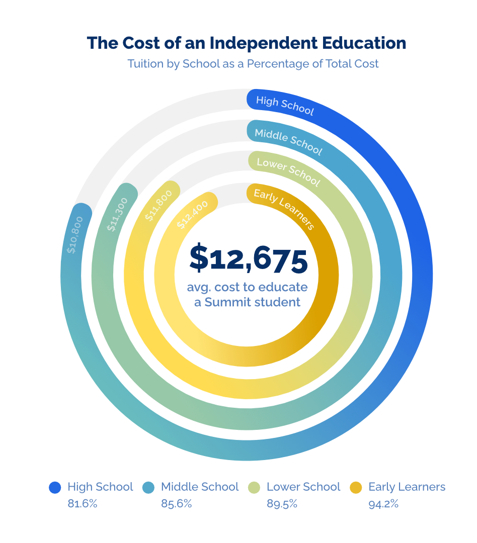 The Cost to Educate a Summit Student